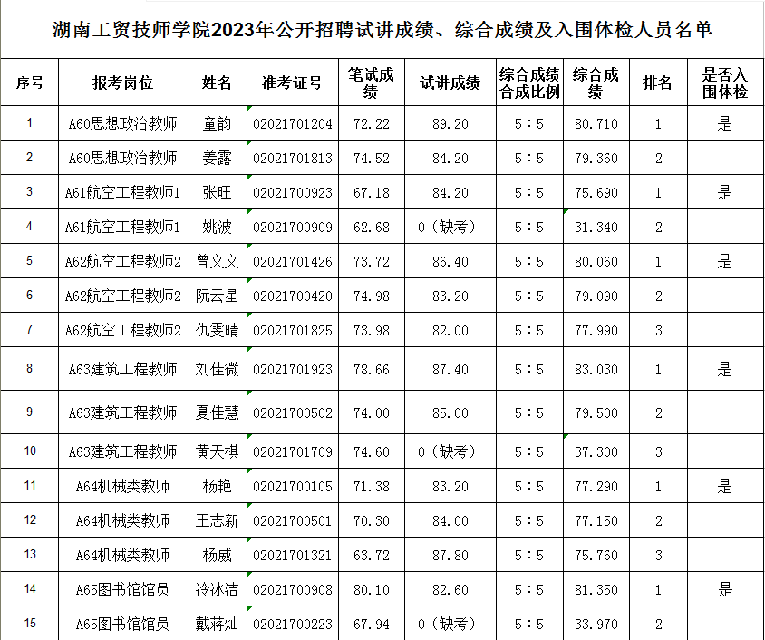 湖南工貿(mào)技師學(xué)院2023年公開招聘試講成績、綜合成績及入圍體檢人員名單公告