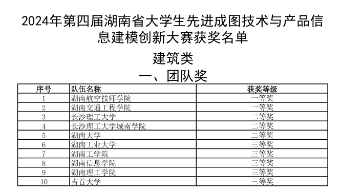 學(xué)院選手勇奪成圖大賽5個(gè)一等獎和團(tuán)體桂冠