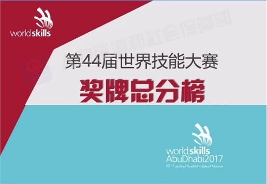中國(guó)位列第44屆世界技能大賽獎(jiǎng)牌總分榜第一名