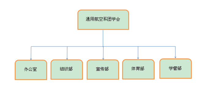 通用航空系團學會部門設(shè)置